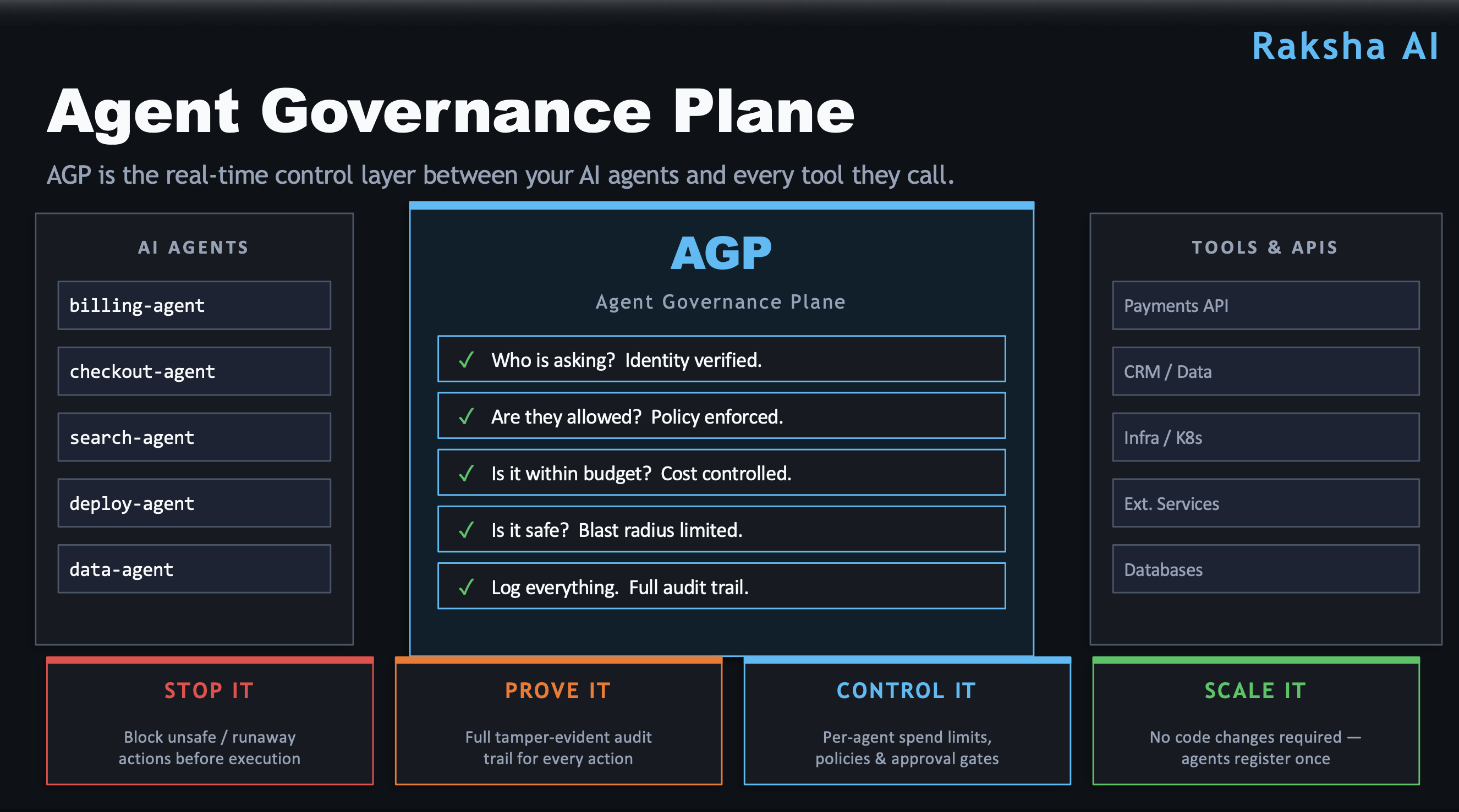 Diagram showing why AGP governs agent actions beyond model safety.